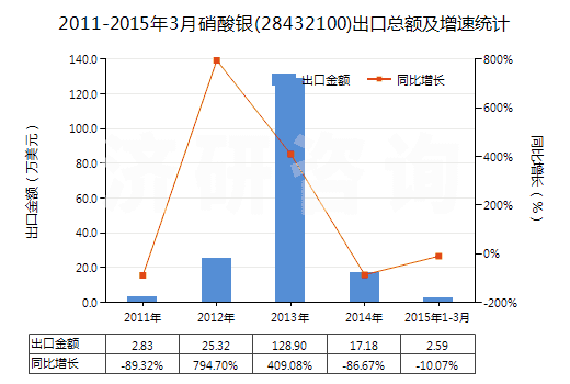 2011-2015年3月硝酸銀(28432100)出口總額及增速統(tǒng)計
